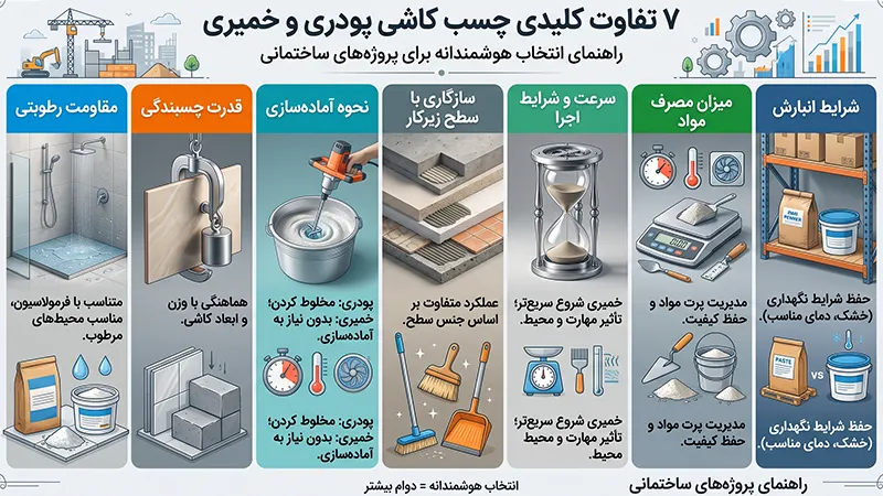 ۷ تفاوت چسب کاشی پودری و خمیری در پروژه‌های ساختمانی