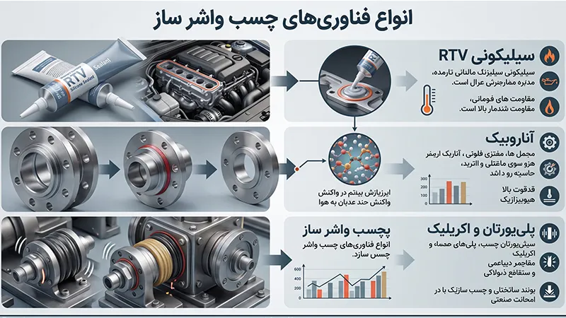 آشنایی با انواع فناوریهای چسب واشر ساز
